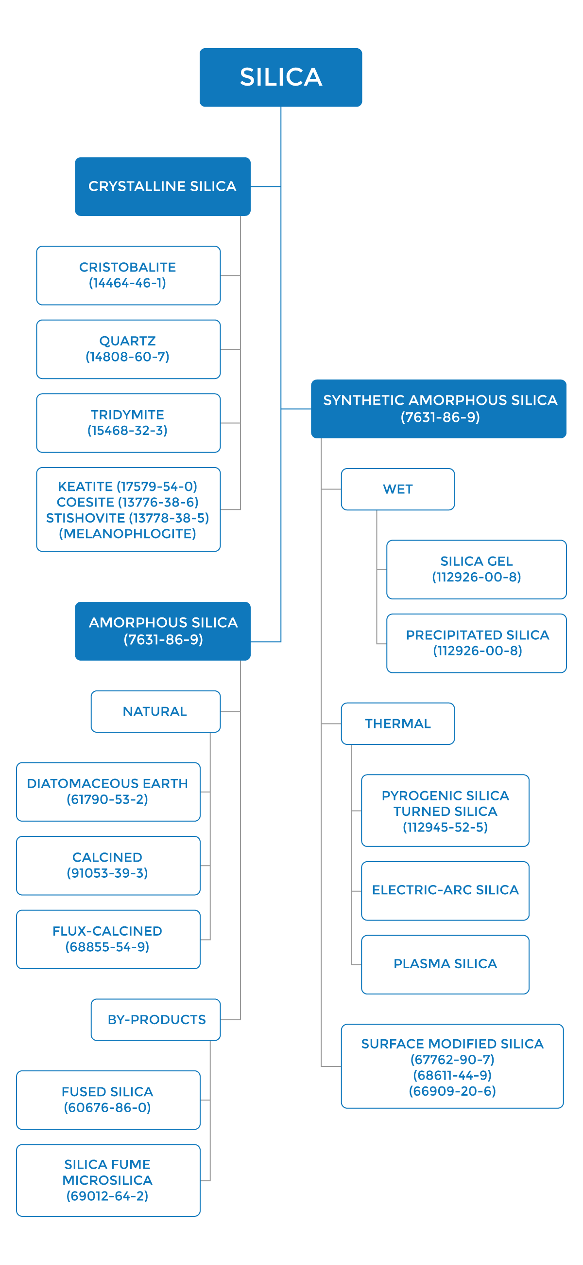 Silica Content Chart